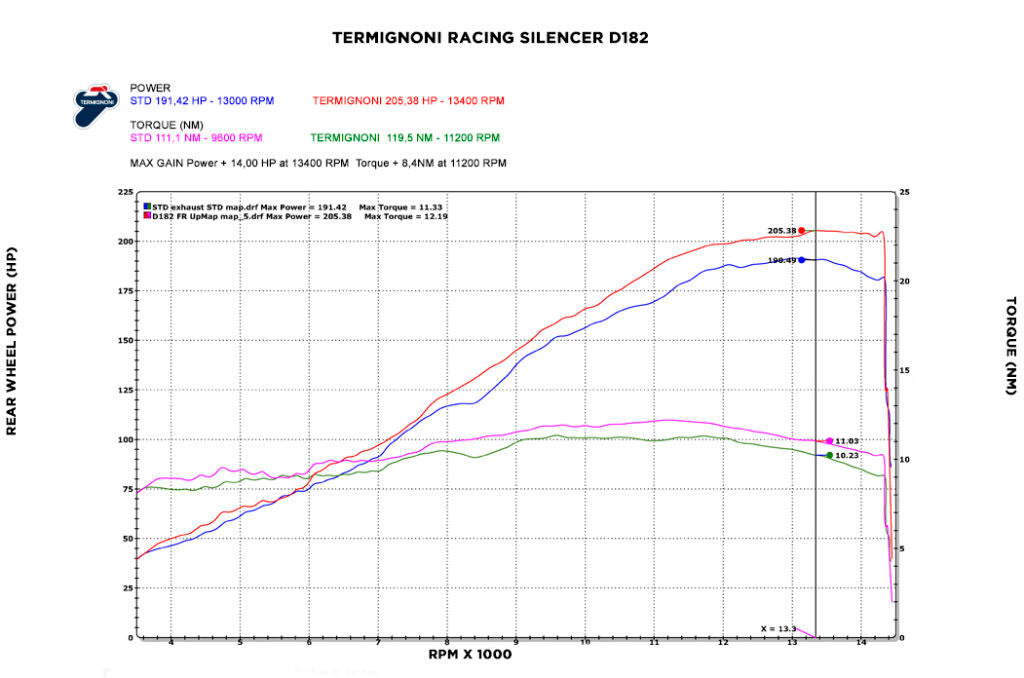 Termignoni Komplettanlage Titanium 4USCITE Ducati Panigale V4 R (19-24) D18209401TTX